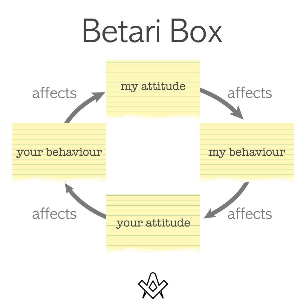 the betari box linking attitude and behavior
